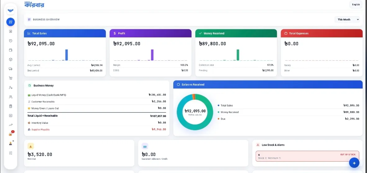 Sales, profit, money received, expenses and business money. One page.